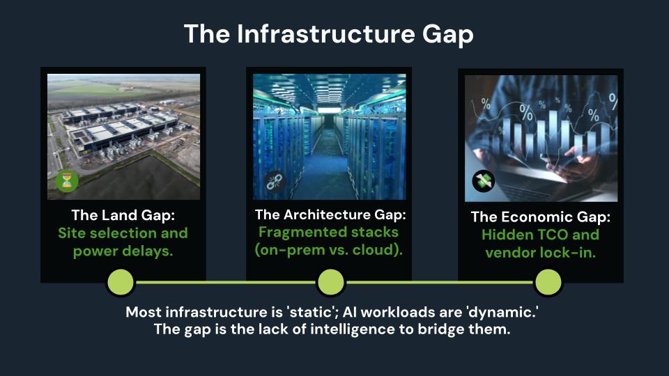 Diagram showing the AI infrastructure gap across land, architecture, and economics, highlighting challenges in site selection, fragmented stacks, and hidden costs